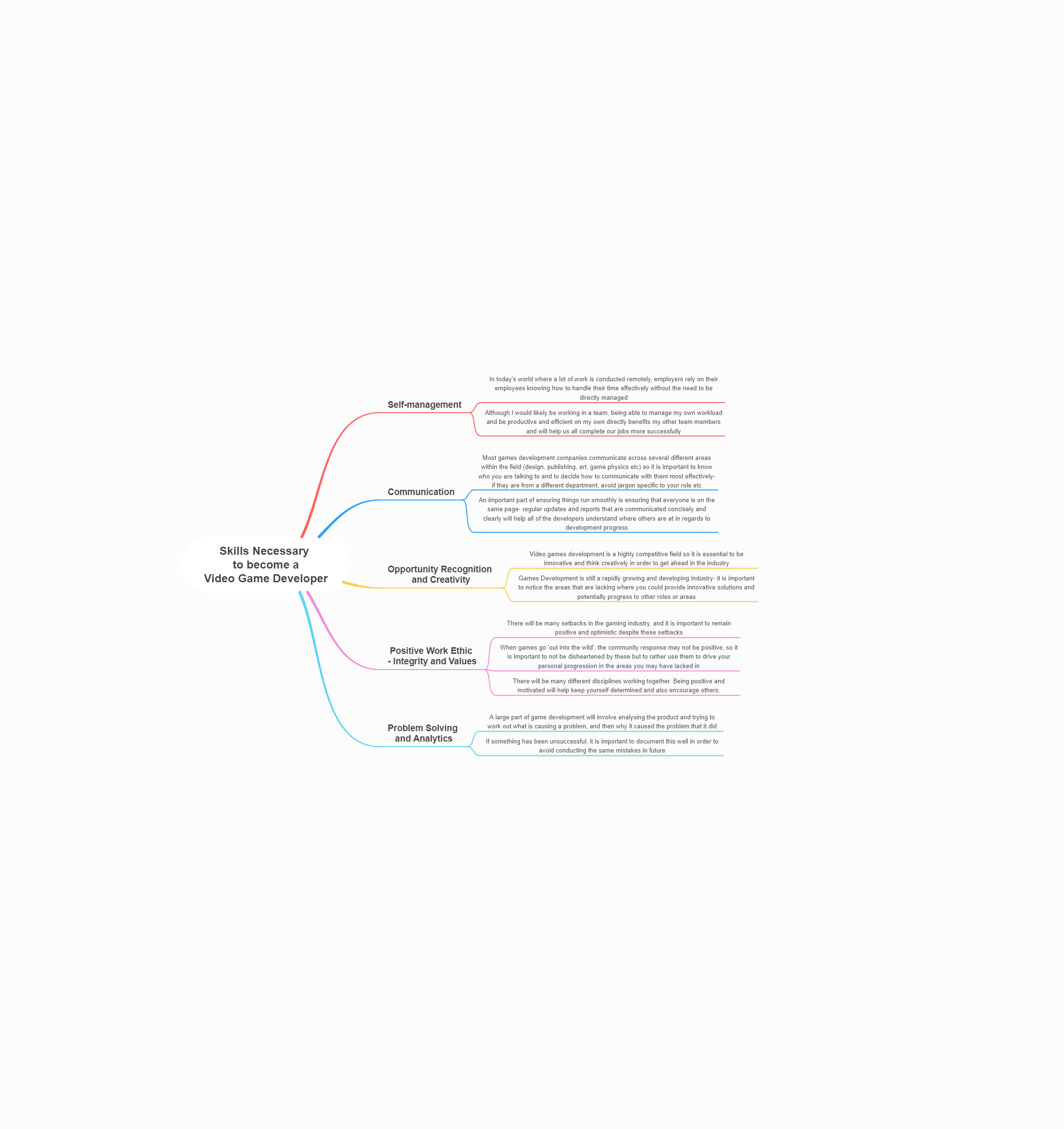 In this tree chart diagram, we see the necessary skills to become a videogame developer. Tree charts are used to organize ideas and team management. It can show the hierarchy and development of tasks and sub-tasks. The tree branch often starts with a sing