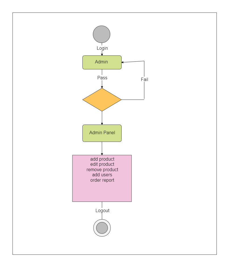 This is an activity diagram. Activity diagrams are graphical representations of workflows of stepwise activities and actions with support for choice, iteration, and concurrency. A flowchart is a graphical representation of steps of processes in chronologi