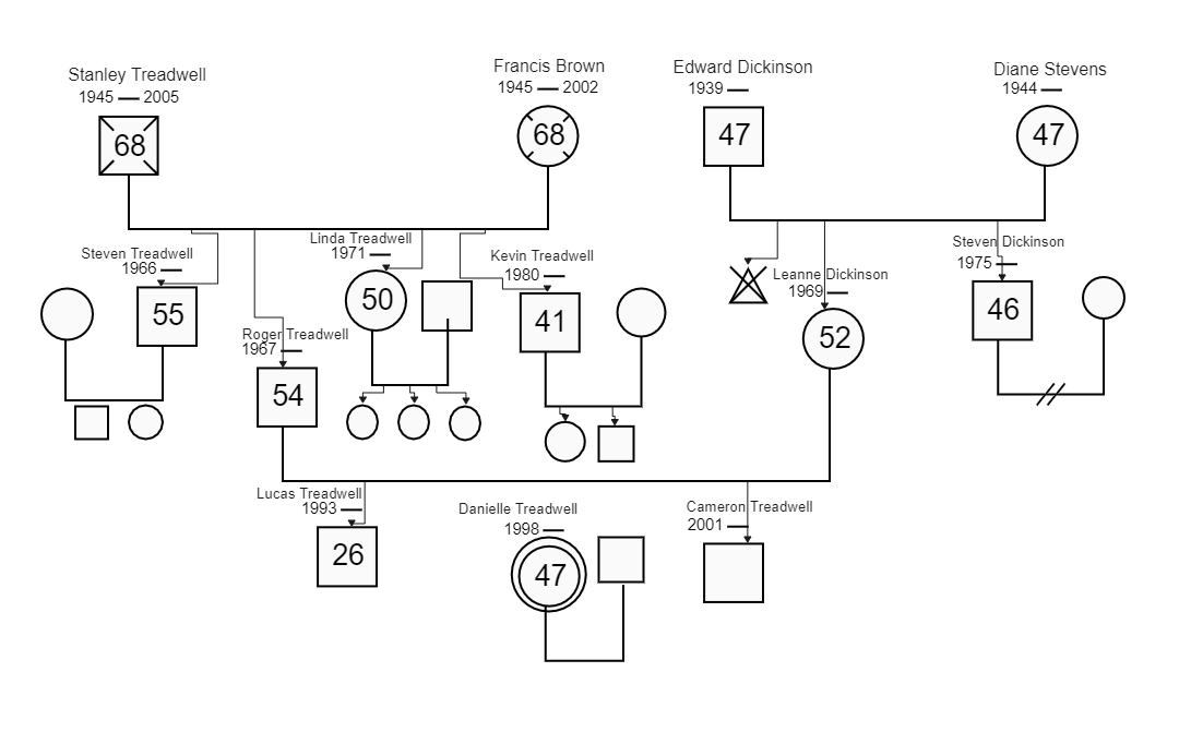 Here is a genogram about the Treadwell family genogram, from which you can see the family relationships among family members. A genogram is a pictorial depiction of a family ancestry that exhibits comprehensive statistics on association amid solitary indi