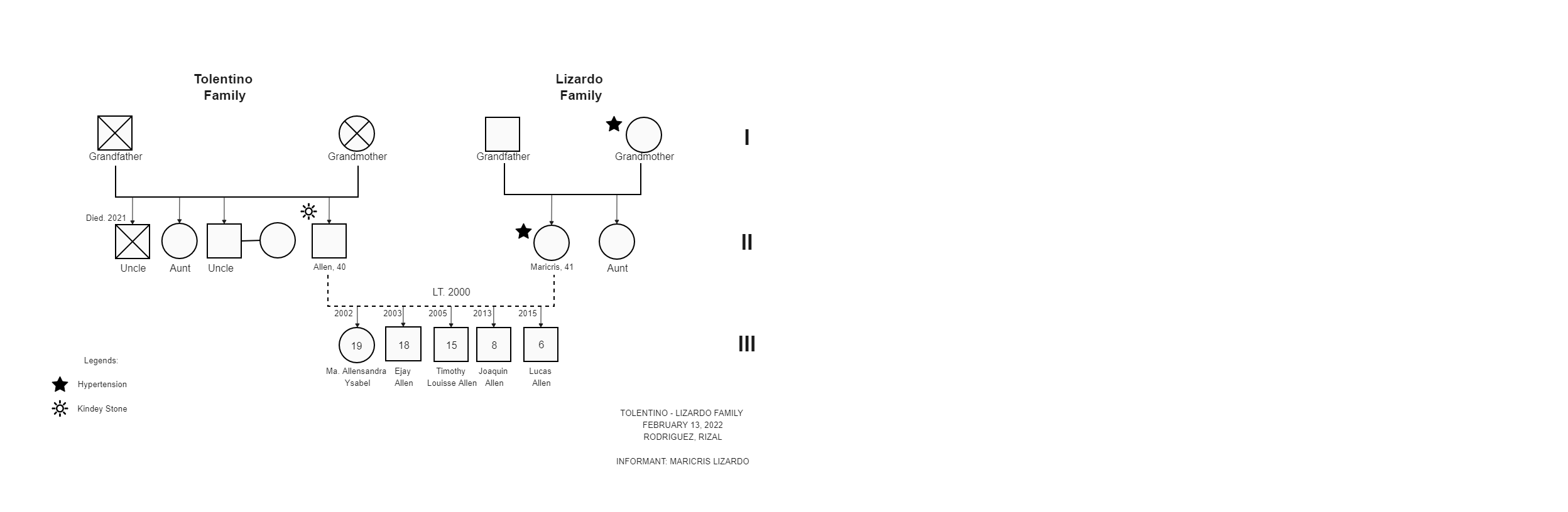 A Family Genogram about Ysabel Family is shown above. Genograms are now used by various groups of people in a variety of fields such as medicine, psychology, social work, genetic research, education, and youth work to name but a few.