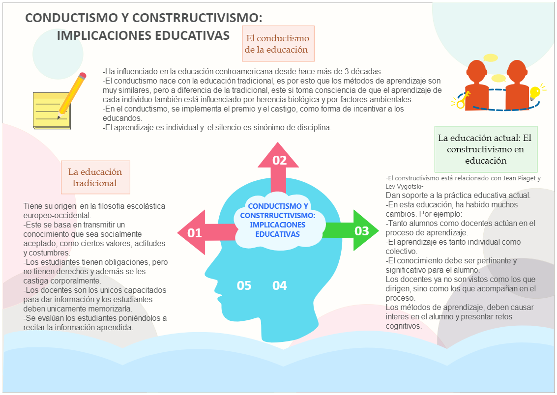 This diagram is a graphic organizer. This graphic organizer serves to organize ideas into different blocks to assimilate the information and come up with better conclusions. This graphic organizer discusses the differences between traditional education an