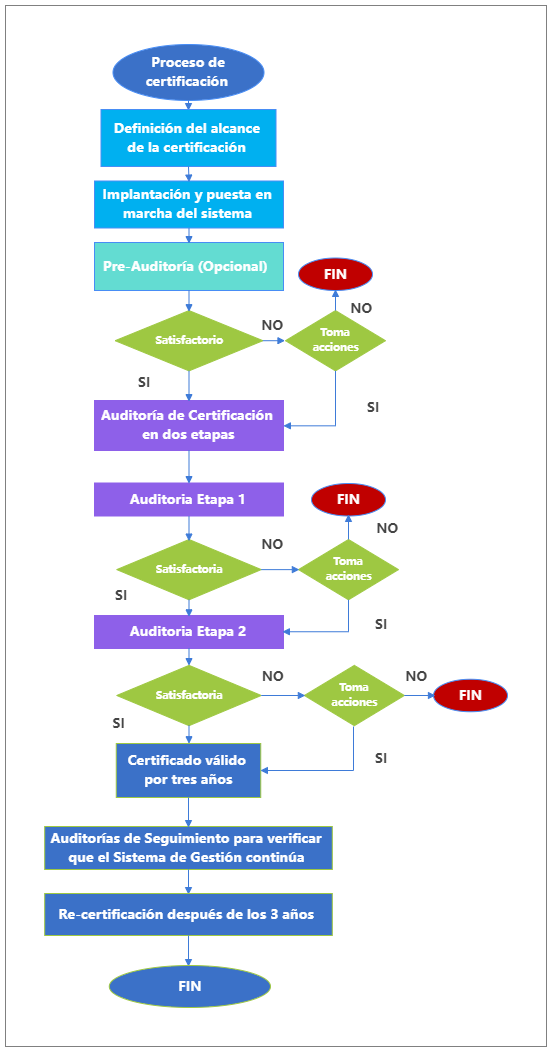 Using a process flowchart of certification for recertification is an excellent method. If you are not familiar with recertification, don't worry about that. Here we will talk about everything you need to know about recertification and process flowchart of