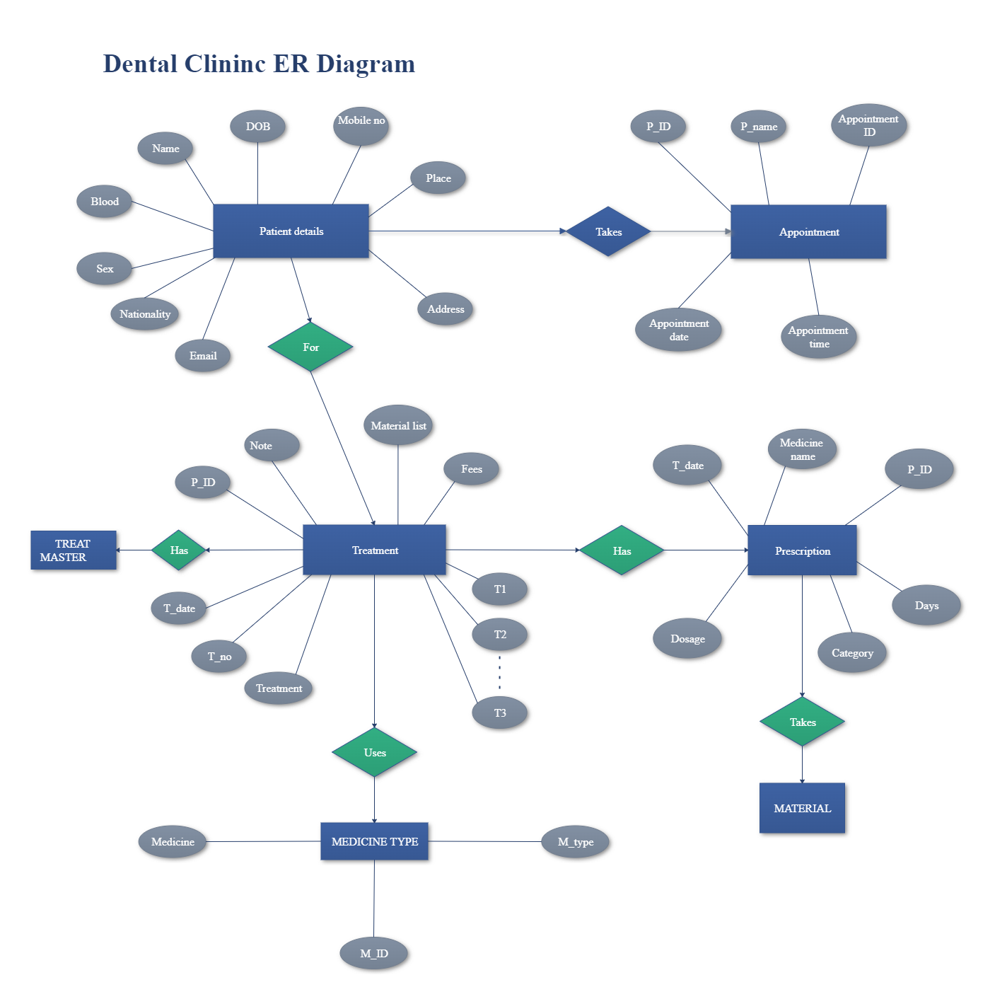 This ER diagram represents the dental clinic database and its fields. Designed an ER diagram for the Dental Clinic should have all the needed details. Dental software is integrated dental practice management software that automates and accelerates the den