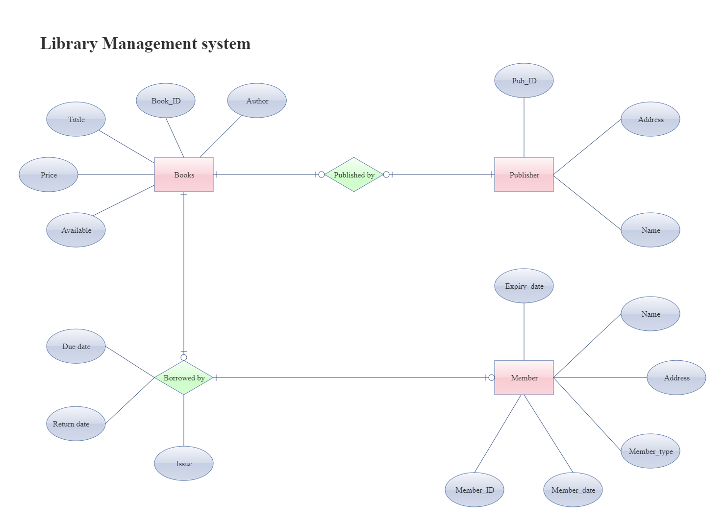This example depicts the ER diagram for library management system which involves various entities and Attribute likes books, publisher, member etc. An entity relationship diagram (ERD), also defined as an entity relationship model, is a graphical depictio
