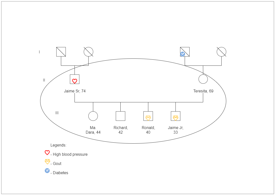 A genogram is a graphic depiction of a person's medical history and familial relationships. It goes beyond a traditional family tree by allowing users to view both genetic and psychological factors that influence connections. Learn more about this genogra