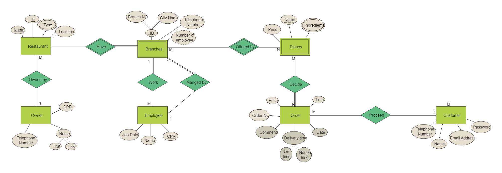Here is an ER diagram about restaurant management, from which you can see the relations among the 7 roles. ER diagram depicts the relationship between two or more entities. This could be real-world entities or entity sets of a database. The model helps us
