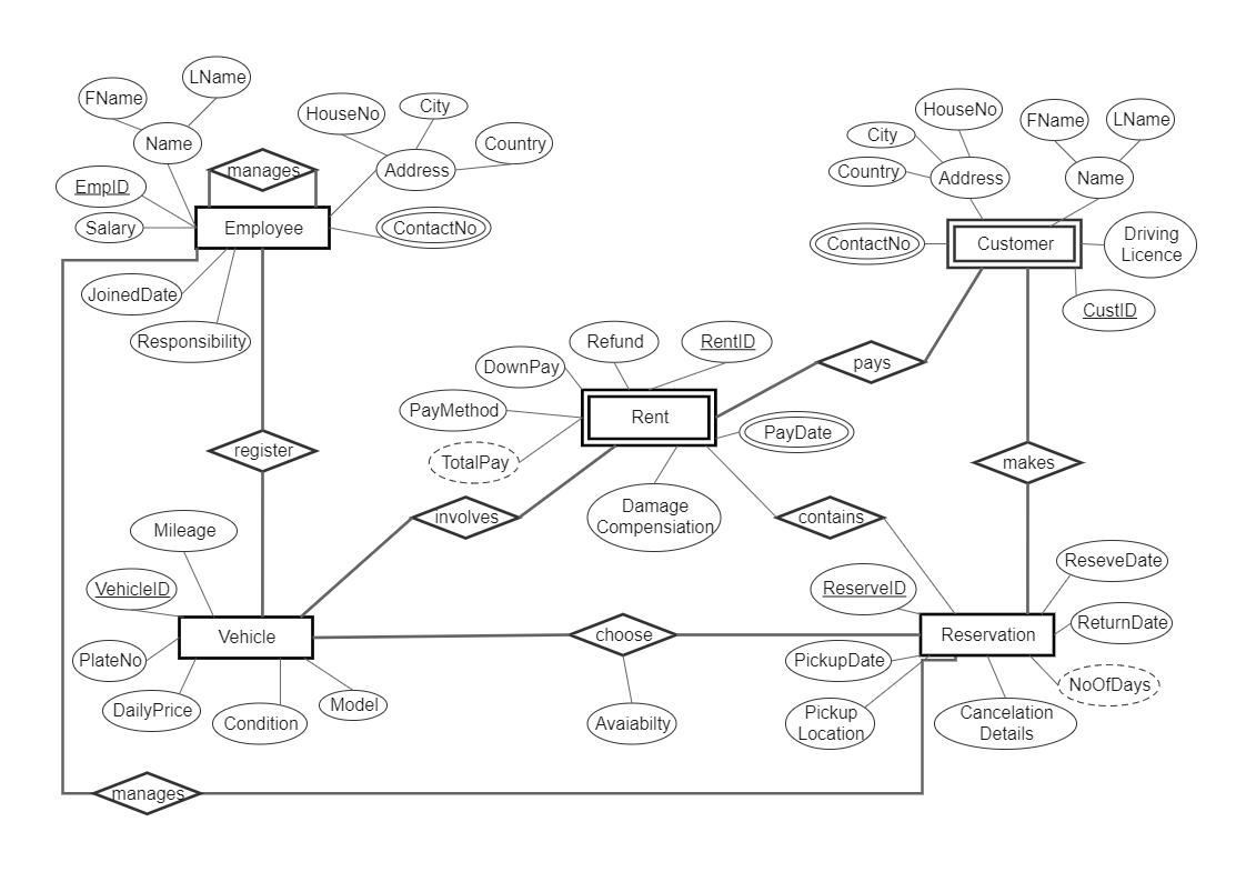 Here is an ER Diagram of Online Car Rental System. An Entity Relationship Diagram (ERD) shows how entities (such as people, objects or concepts etc.) relate to each other in a particular system. Generally, an ERD does not define business processes, but gr
