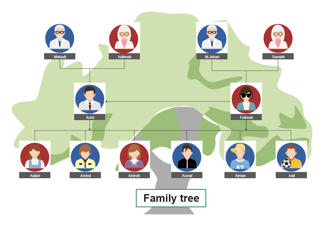Here is my family tree, from which you can see our relationships, and the members of my family. The family tree is the very phrase that arouses curiosity in one's mind, especially among the new generation. What seems a simple tree-like chart, representing