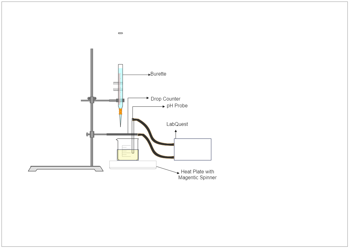 A lab set up of a titration. Sinks, benchtop areas, utilities (gas, tap and distilled water, electrical power, and vacuum), storage (dry, refrigerated, chemical, media, and glassware), and room for autoclaves, hoods (fume and/or laminar flow), and incubat