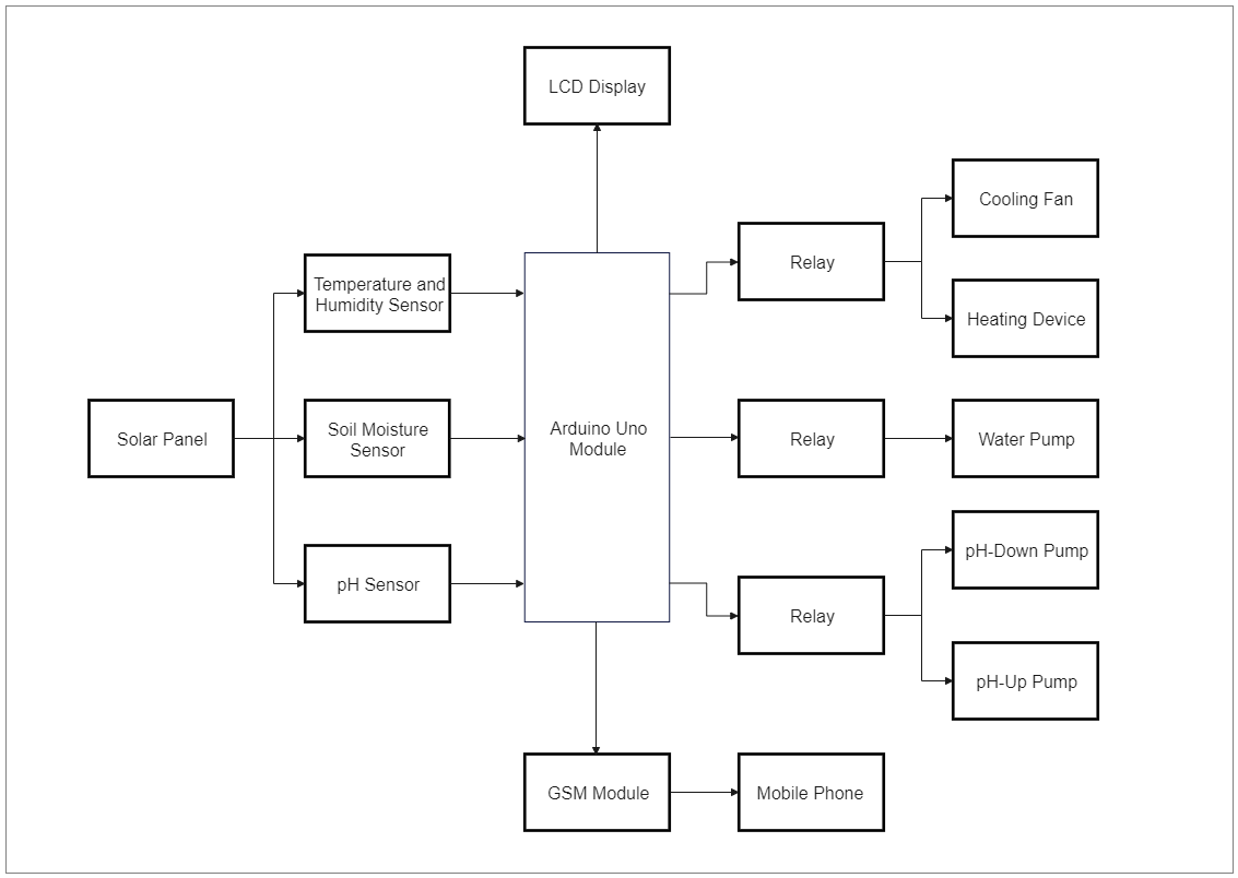 A block diagram illustrating the processes that occur to regulate the environment inside a greenhouse. A block diagram is a graphical representation of a system that shows how the system works. Block diagrams help us comprehend the functions of a system a