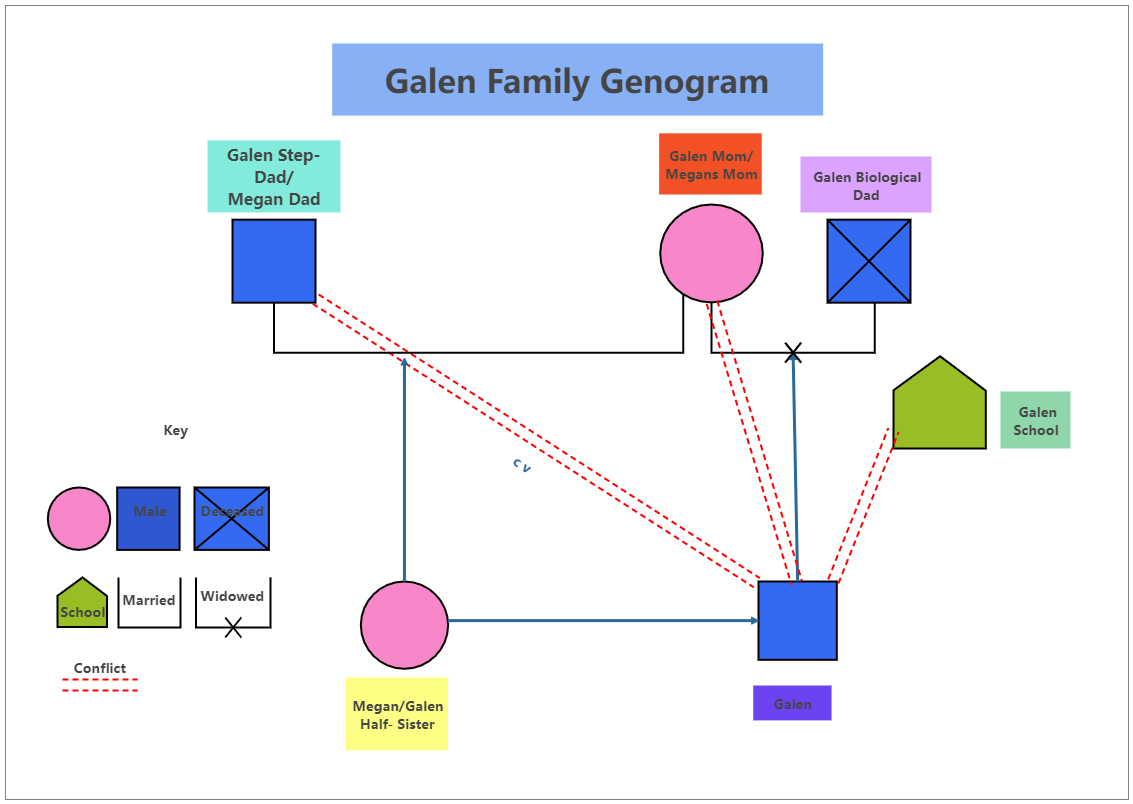 A genogram is a graphic representation of a family structure that includes at least three generations. Its goal is to allow the system's member (in this case, you) to perceive their context in a visual format, allowing critical moments and noticeable patt
