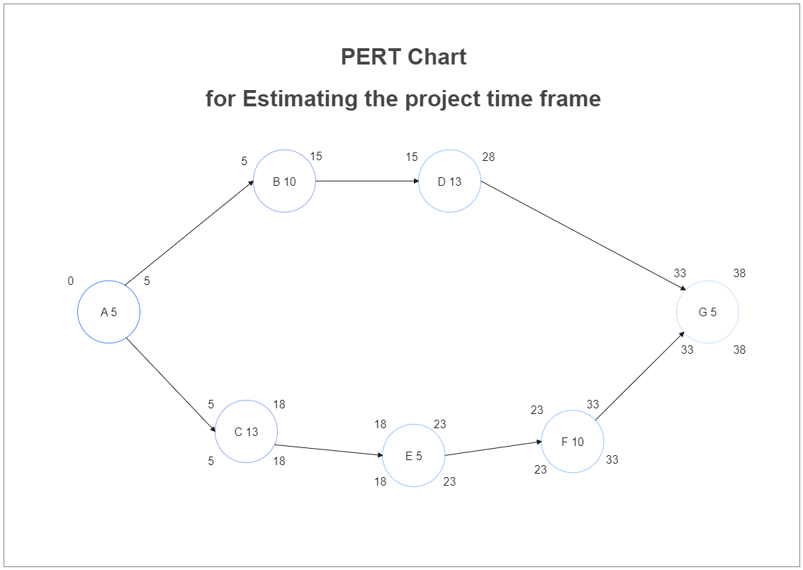Project Timeframe PERT Chart Sample