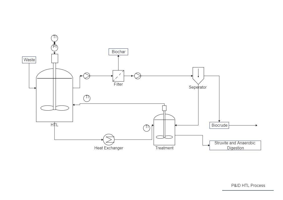 Here's a P&ID of Hydrothermal Liquefication Process with a continuous process and continuous stir tank reactor. Hydrothermal liquefaction is a process in which the macromolecules that make up biomass are hydrolyzed or destroyed by water at high pressures 