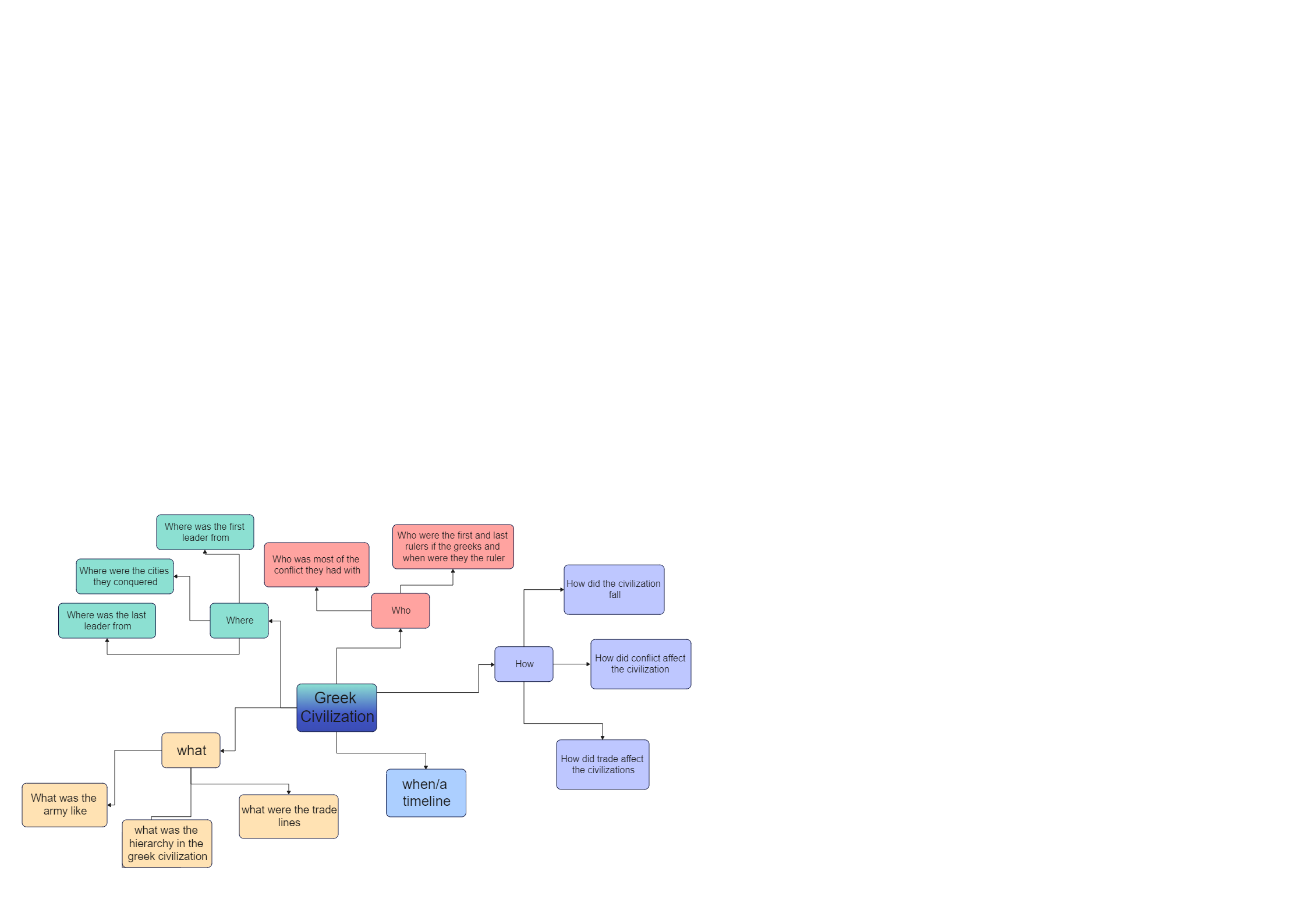 Here's a mind map about Greek civilization. The time from the end of Mycenaean civilization, around 1200 BCE, through the death of Alexander the Great, in 323 BCE, was known as ancient Greek civilization. It was a time of extraordinary political, intellec