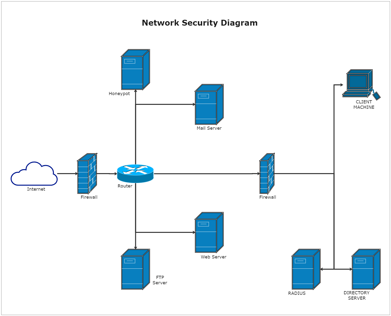A network security diagram is a way to ensure the complete protection of information and assets in a given system. A network security diagram enables the security of data transmitted and stored. Network security is the collection of measures taken to prev
