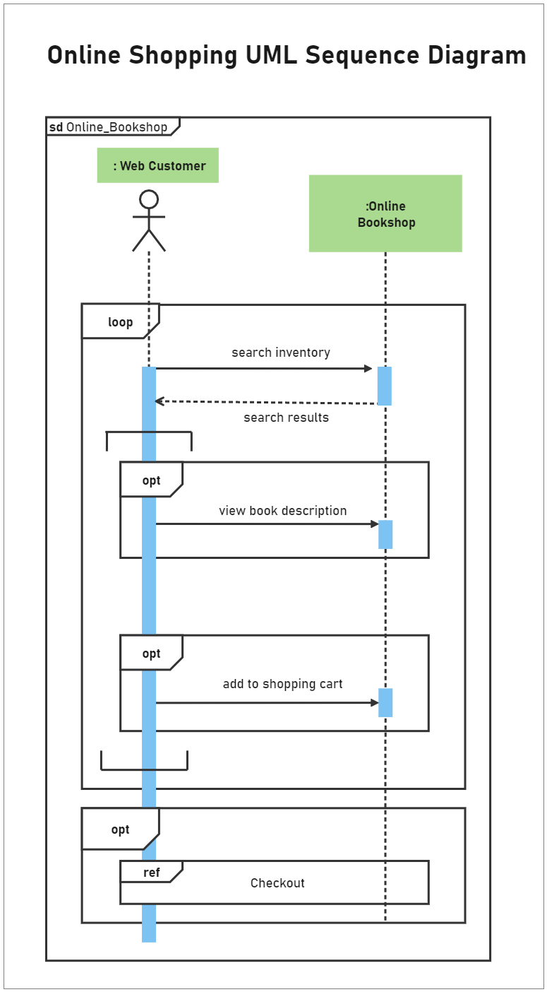 This is an example of UML sequence diagram for online book shopping process. From this diagram, people should search and select the book they want, then checkout. A sequence diagram is a form of interaction diagram because it illustrates how (and in what 