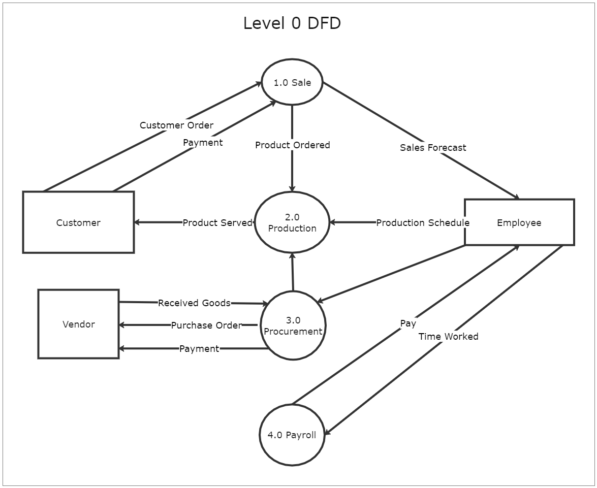 A level 0 DFD denotes the flow of data through a system. A level 0 DFD template usually begins with a context diagram, emphasizing the way data interacts with external entities. DFD Level 0 is often referred to as a Context Diagram. It provides a high-lev