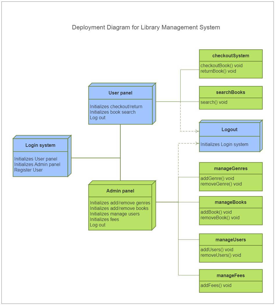 This is a simple deployment diagram that sketches how the library system works. It begins with logging in to the system. The system contains a panel for existing and new users as well as the admin. Both log in to their accounts. While the users are only a