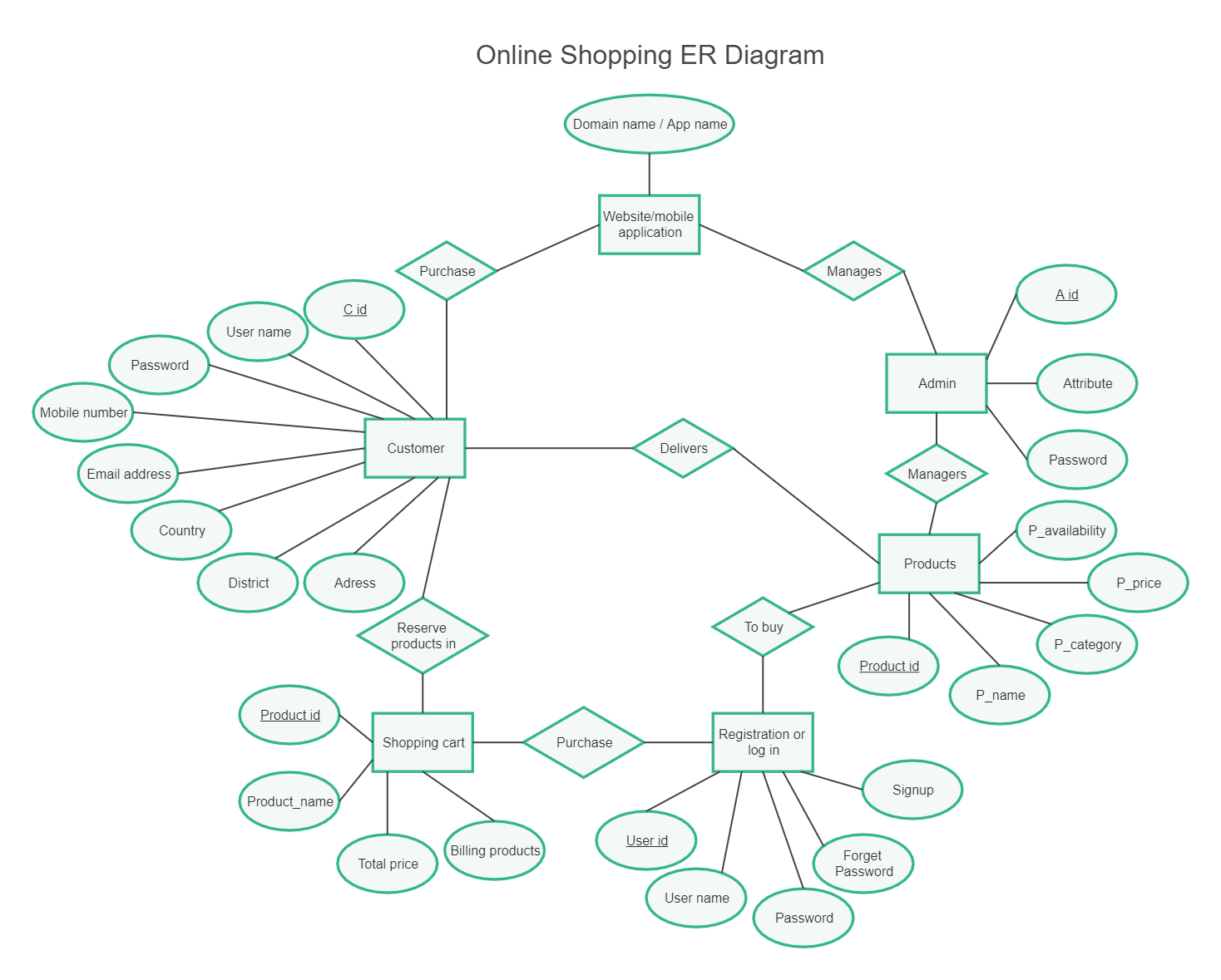 An ER diagram or Entity Relationship Diagram (ERD) is a type of flowchart or graphical approach that helps you illustrate how different entities relate to each other. It is a standard way of modeling databases and business processes. An ERD comprises seve