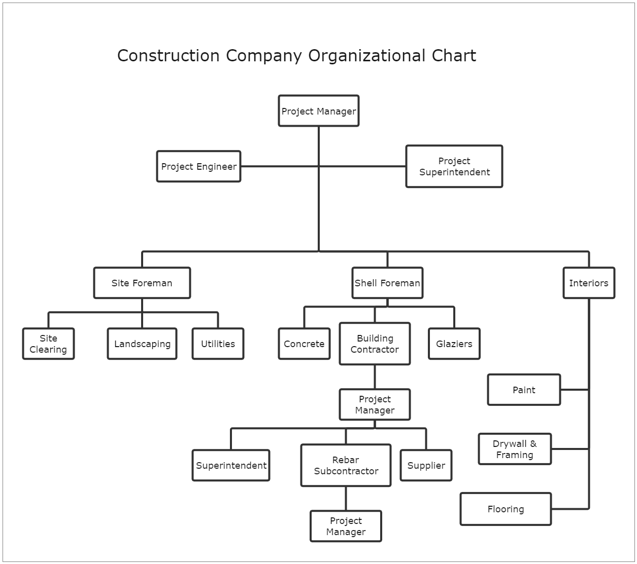 Construction Company Org Chart EdrawMax Template