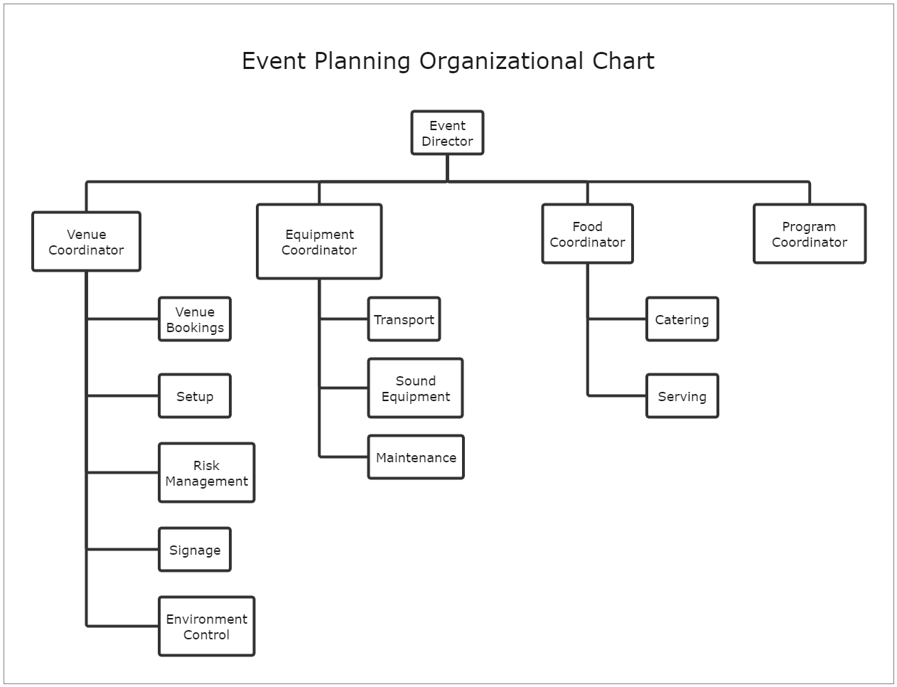 Event Planning Organizational Chart EdrawMax Template