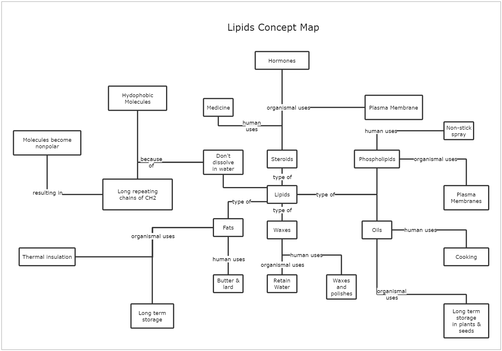 Lipids Concept Map