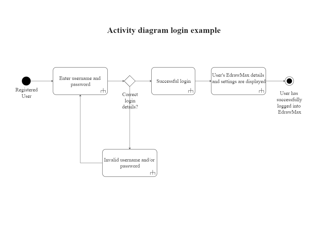 Activity Diagram Login Example