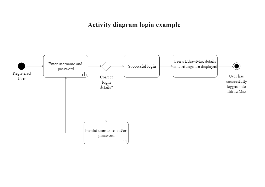 Activity Diagram Login Example EdrawMax Template