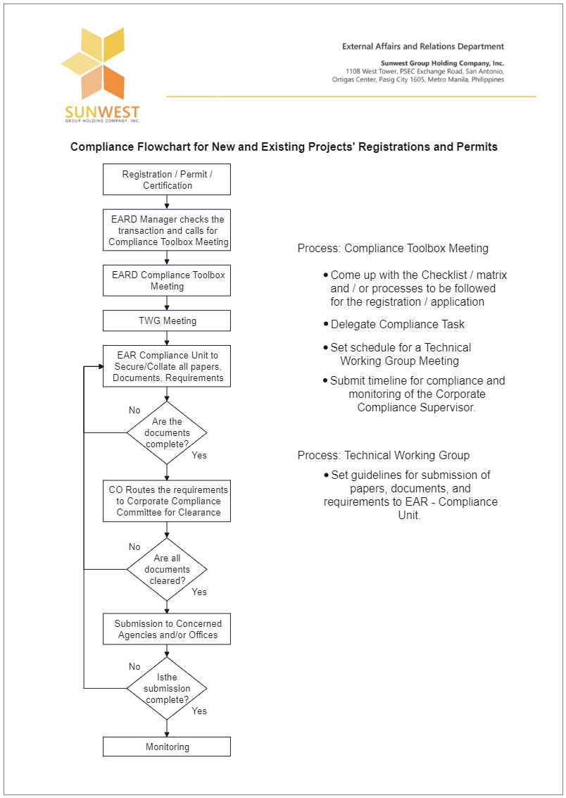 Compliance Flowchart For Registrations And Permits