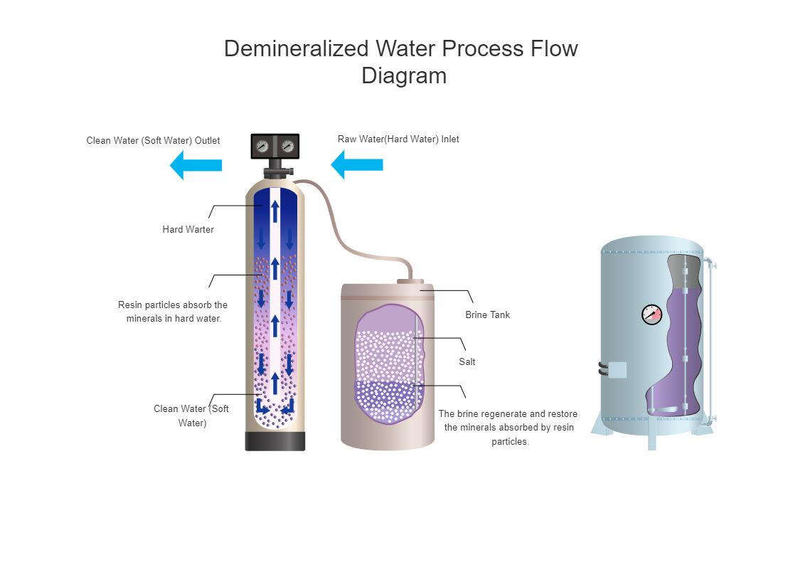 Demineralized Water Process Flow Diagram