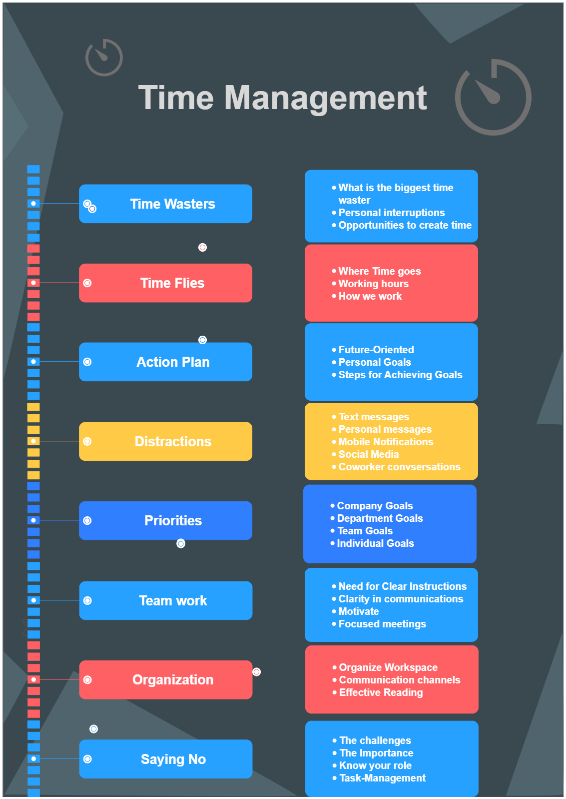 Concept Map for Time Management