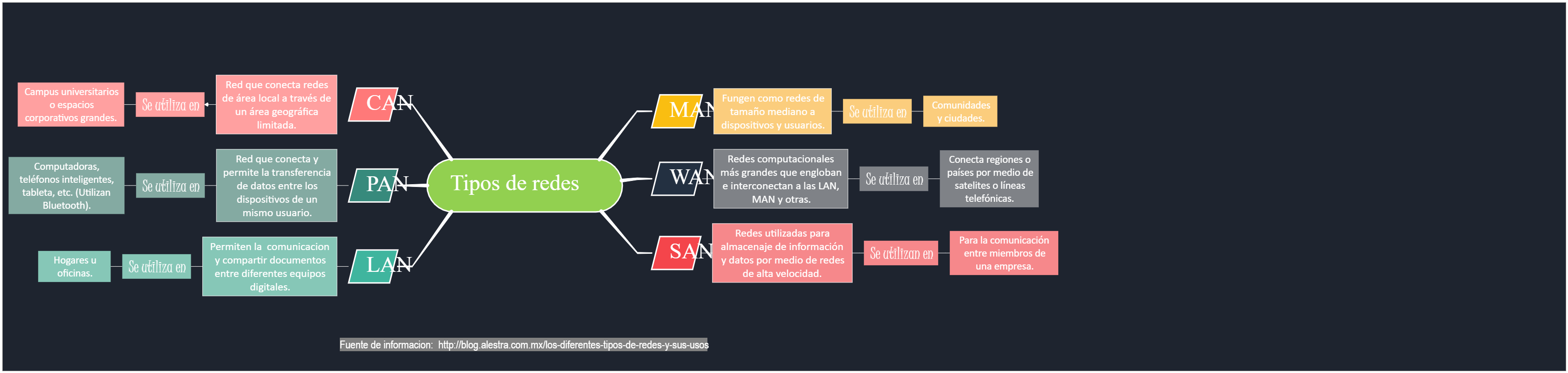 Educational Guidance Concept Map