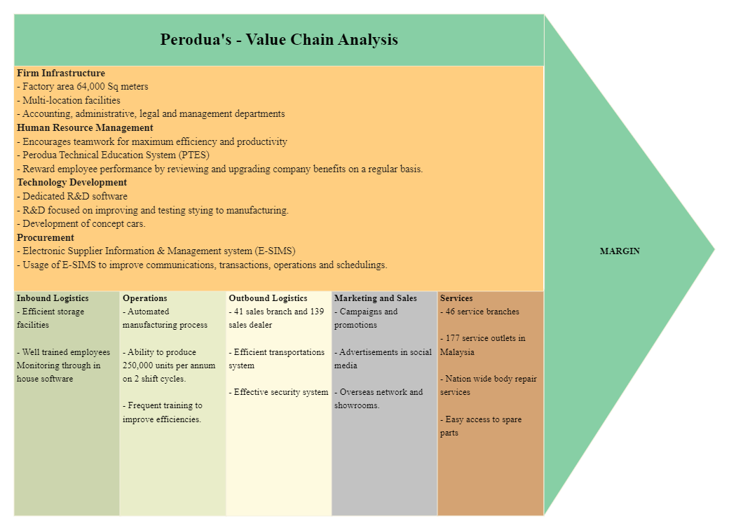 Perodua Value Chain Analysis