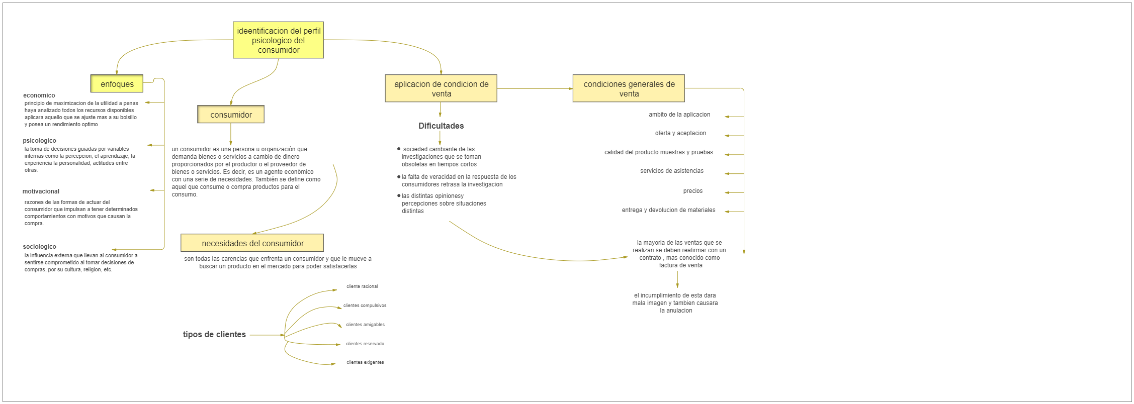 Customer Service Concept Map