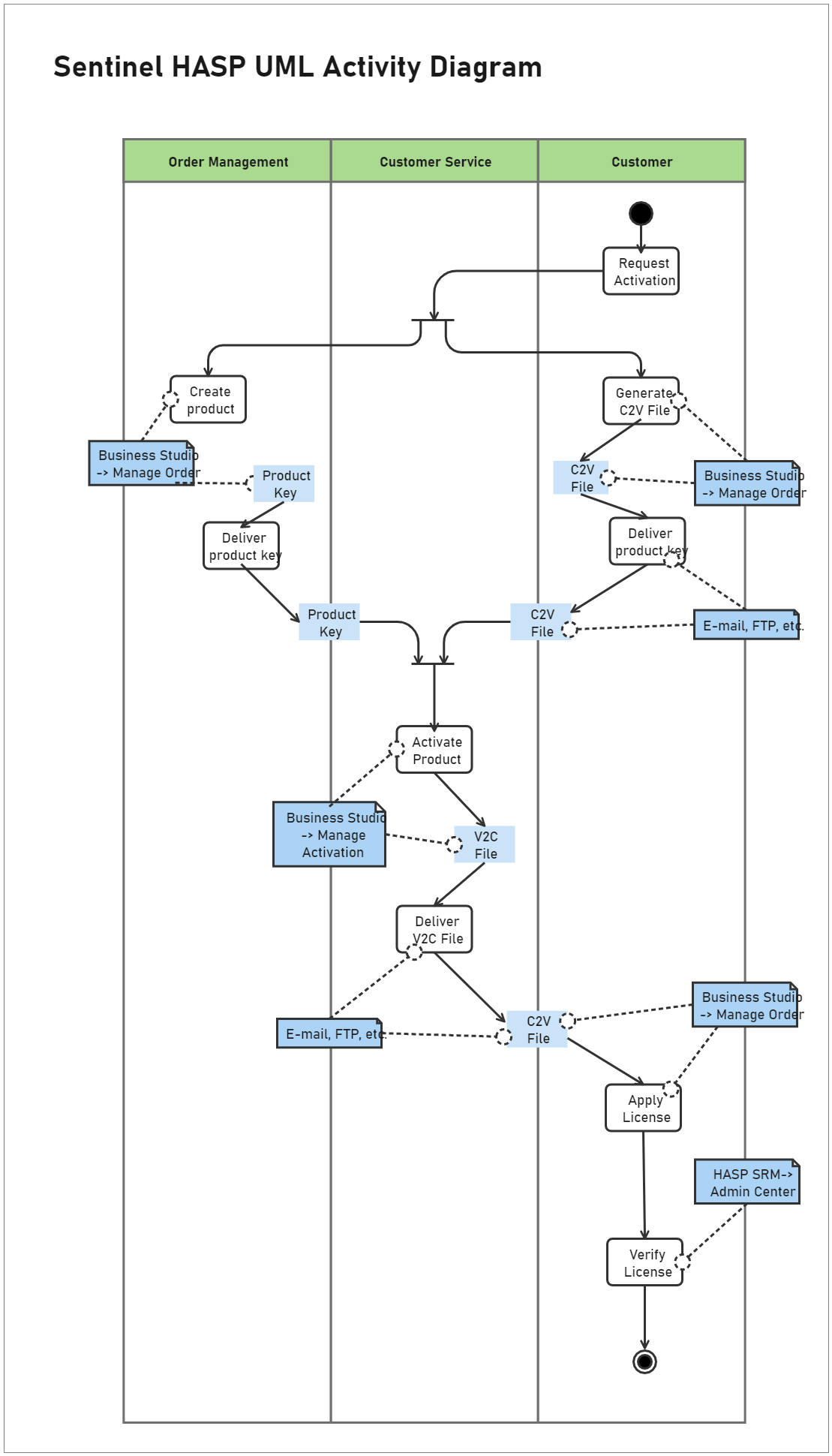 Sentinel HASP UML Activity Diagram Example