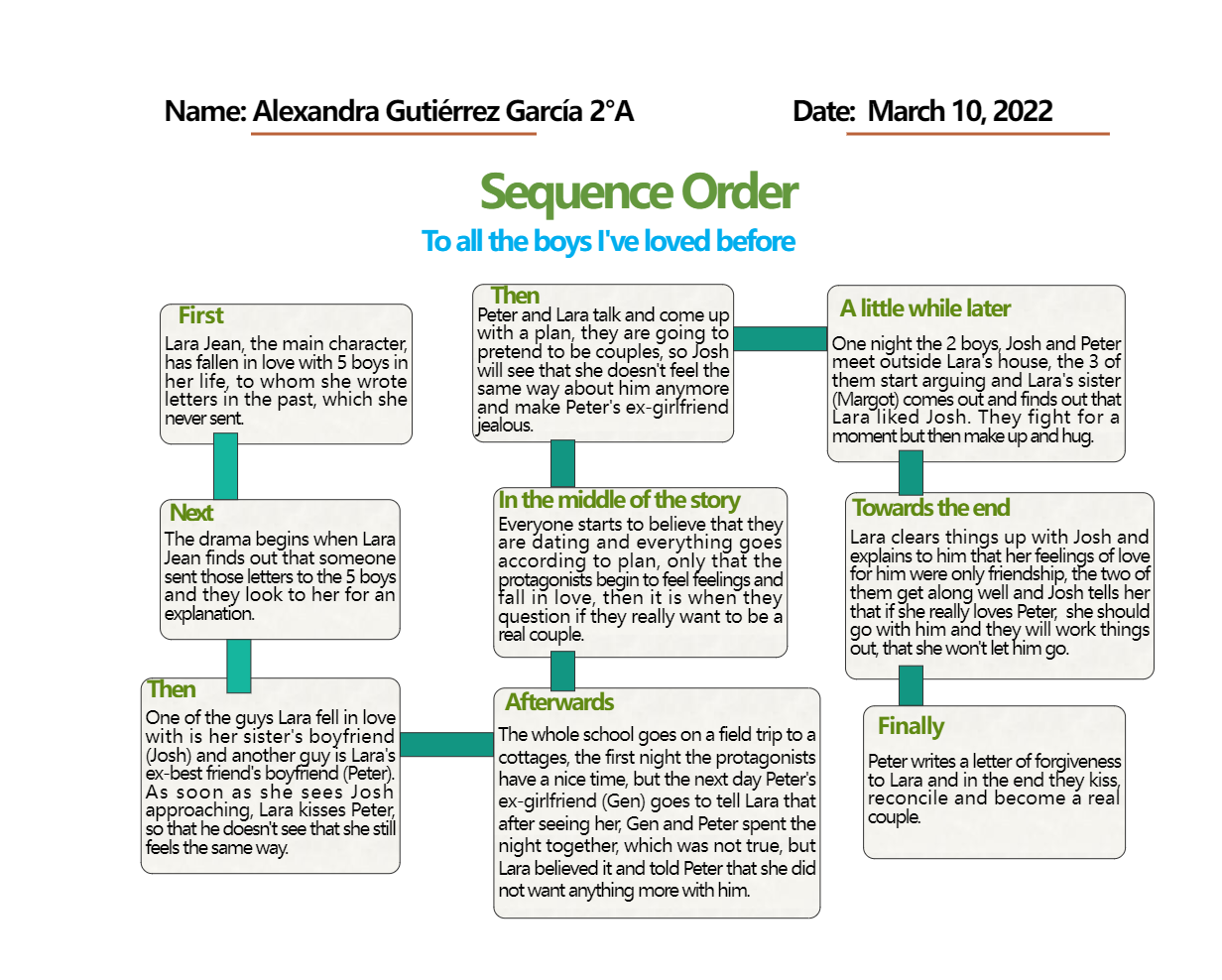 Sequence Order Sequence Order Graphic Organizer