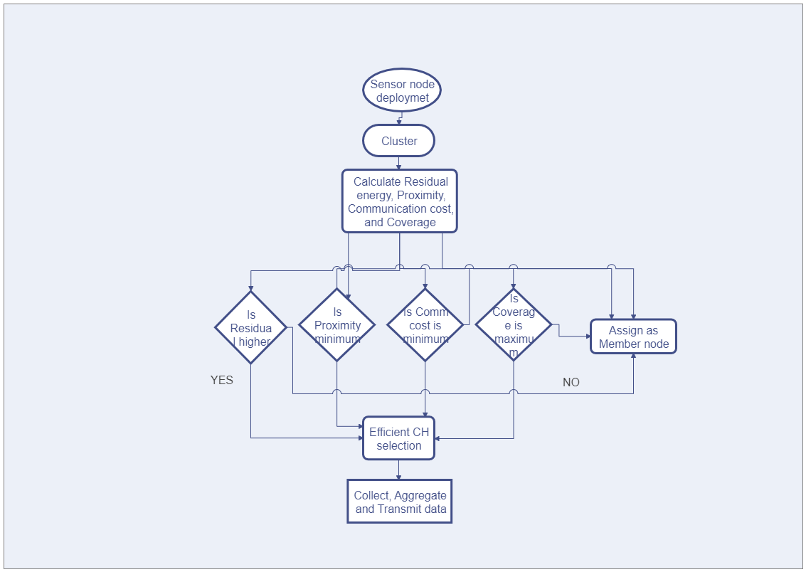 Formation and Selection Flowchart