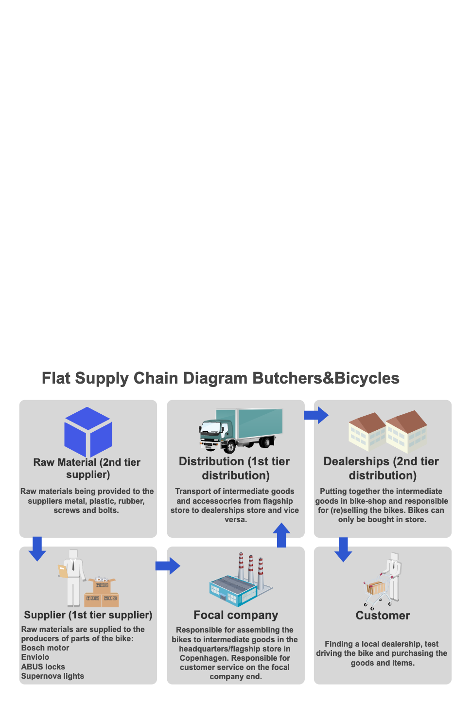 Flat Supply Chain Diagram