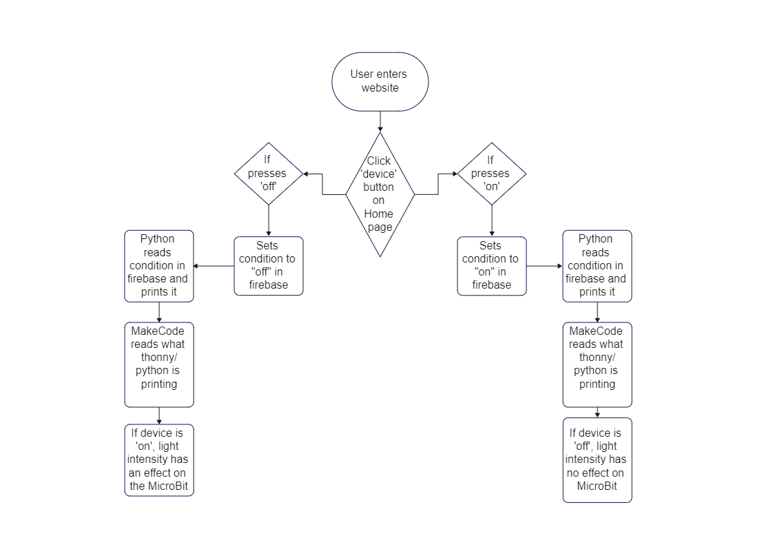 Coursework Architecture Diagram