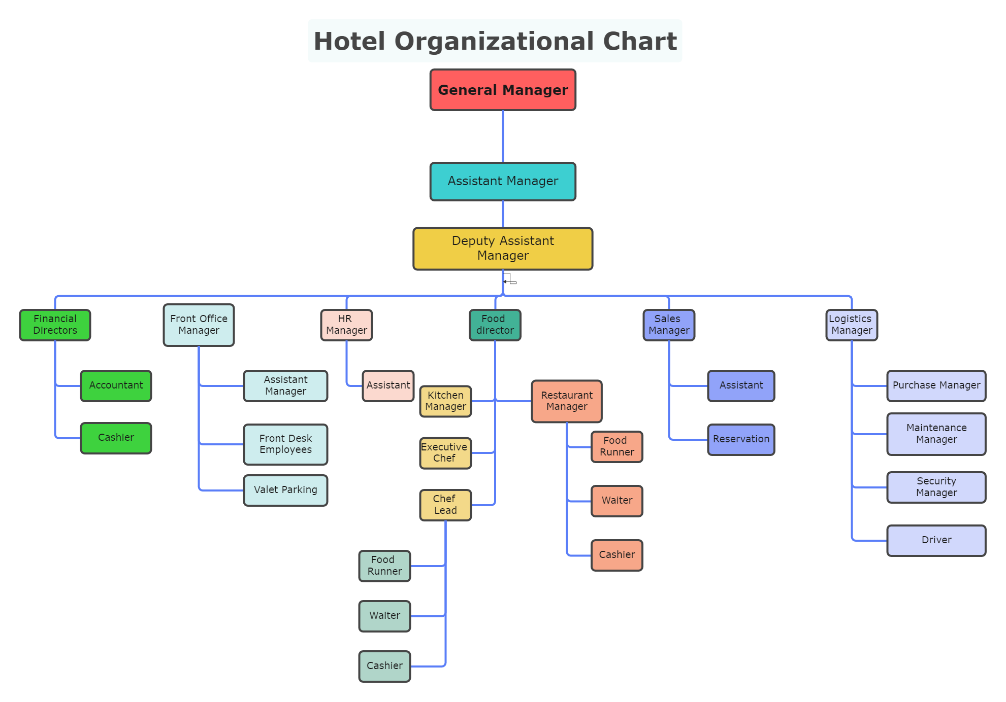 Editable Hotel Organizational Chart