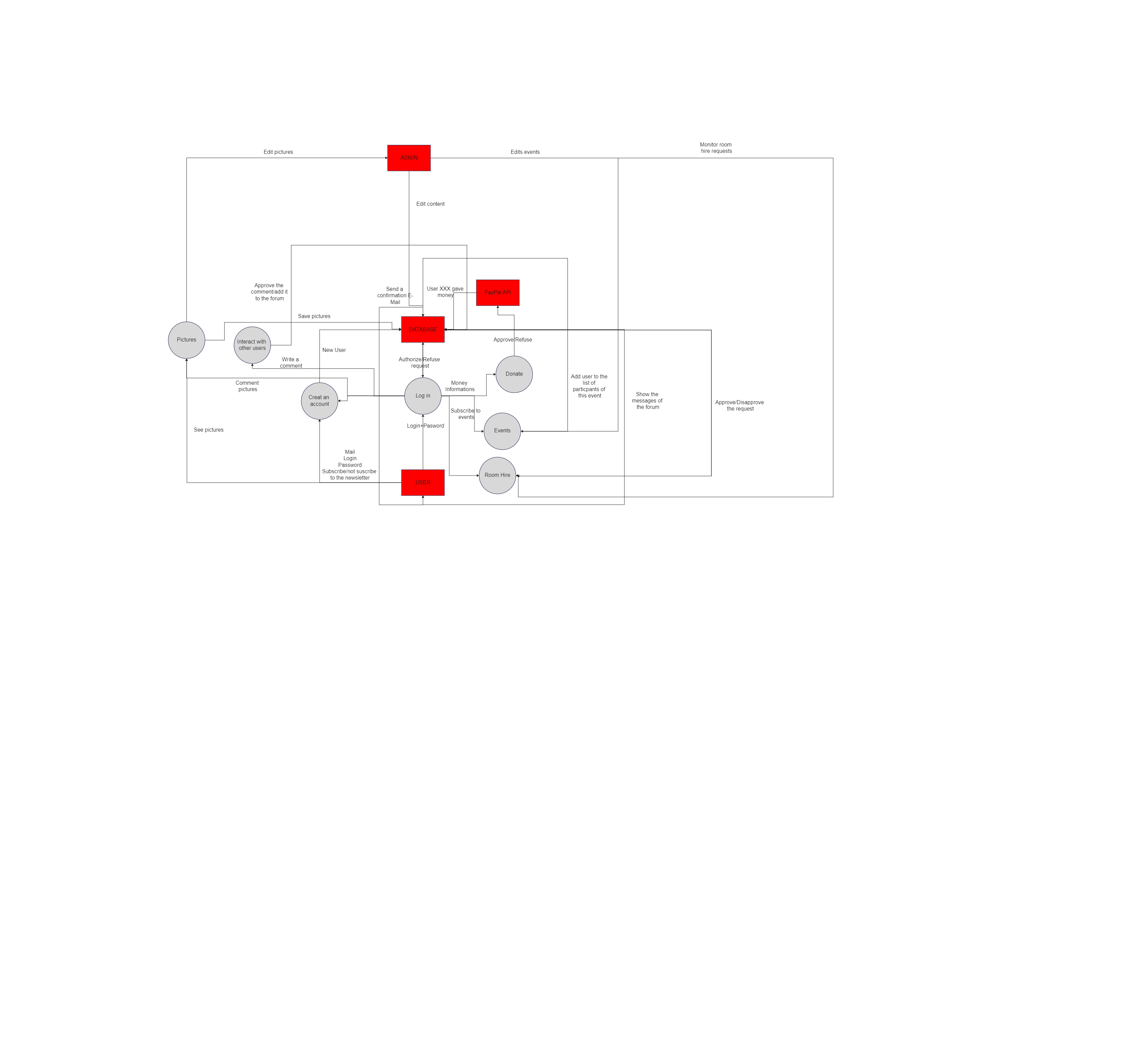 Data Flow Diagram Edrawmax Template