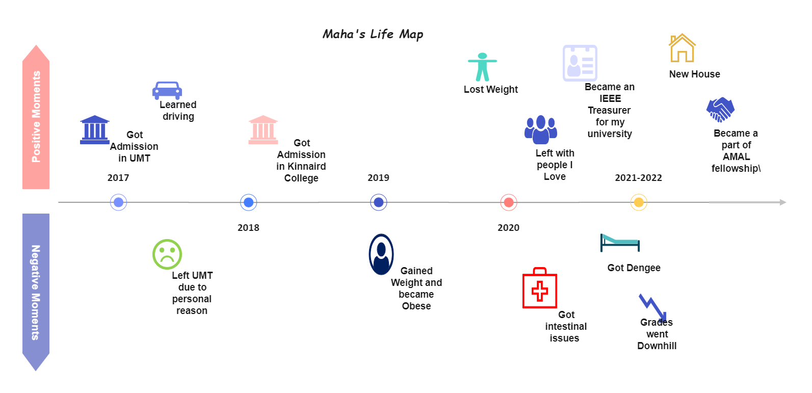 Maha's Life Map
