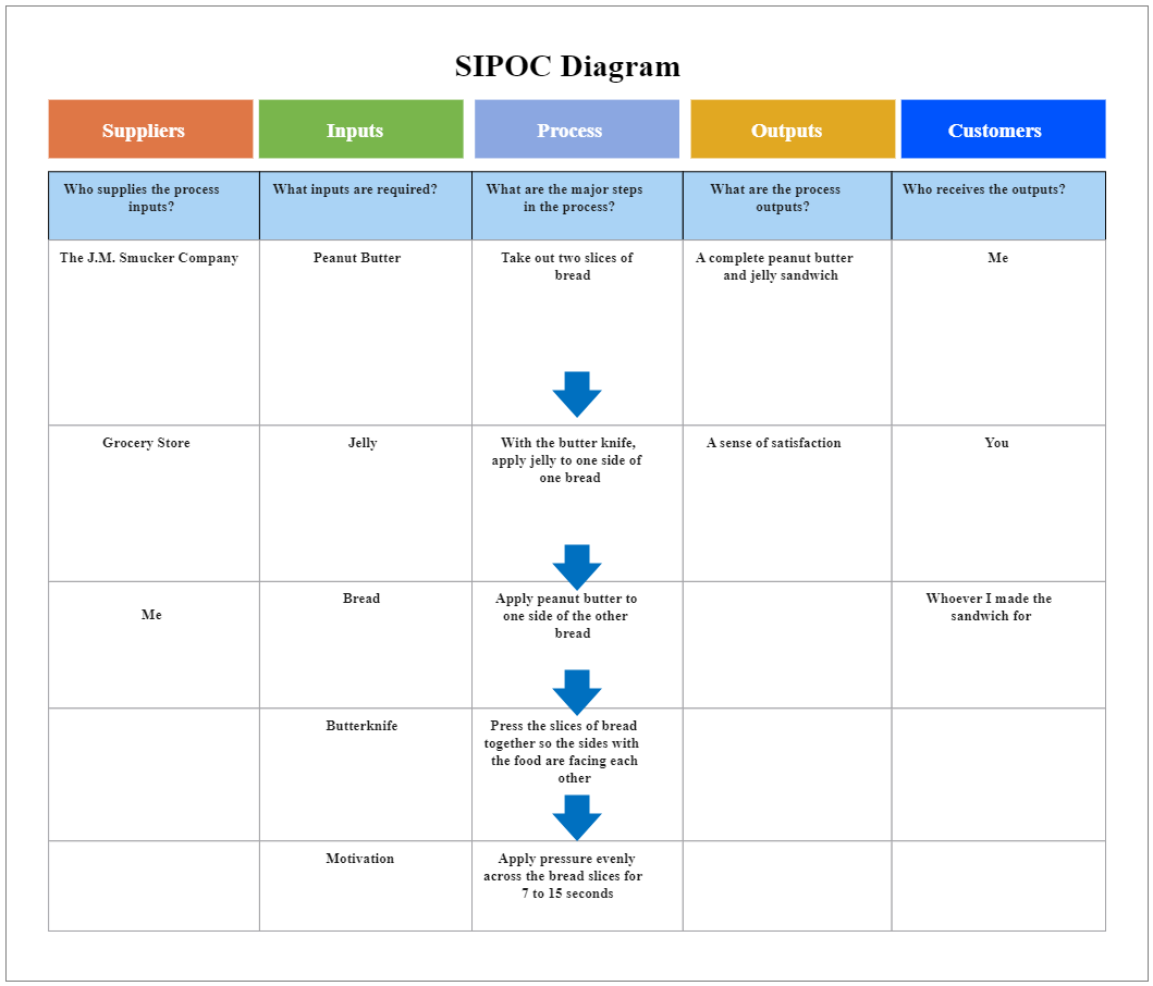 SIPOC Diagram Example