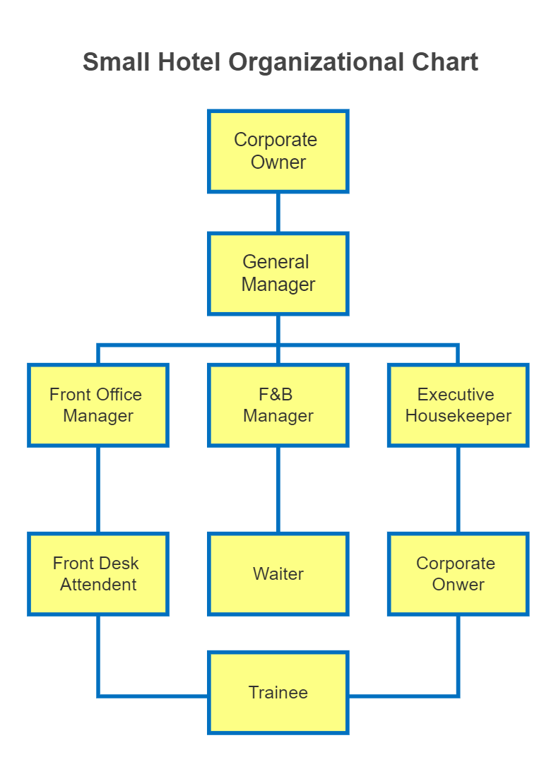 Small Hotel Organization Chart