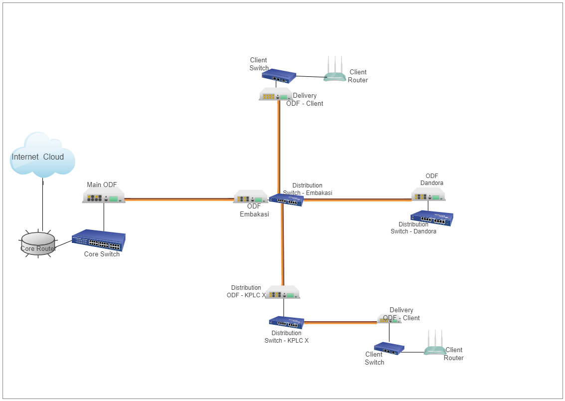 Core Network Diagram