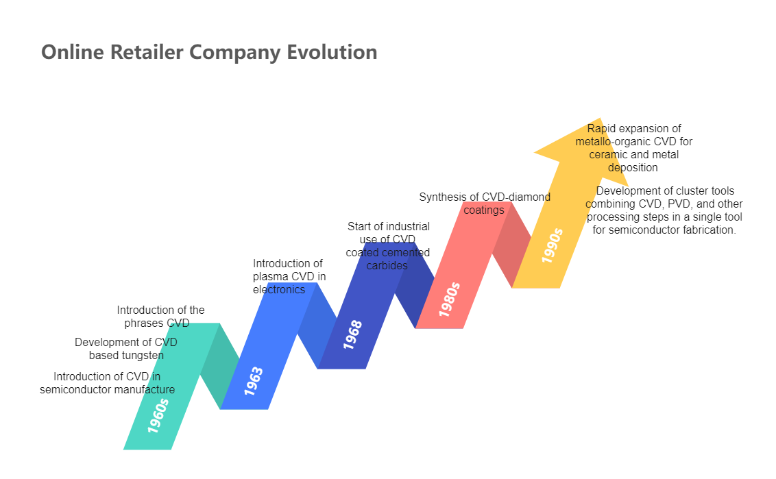 Retailer Company Arrow Diagram