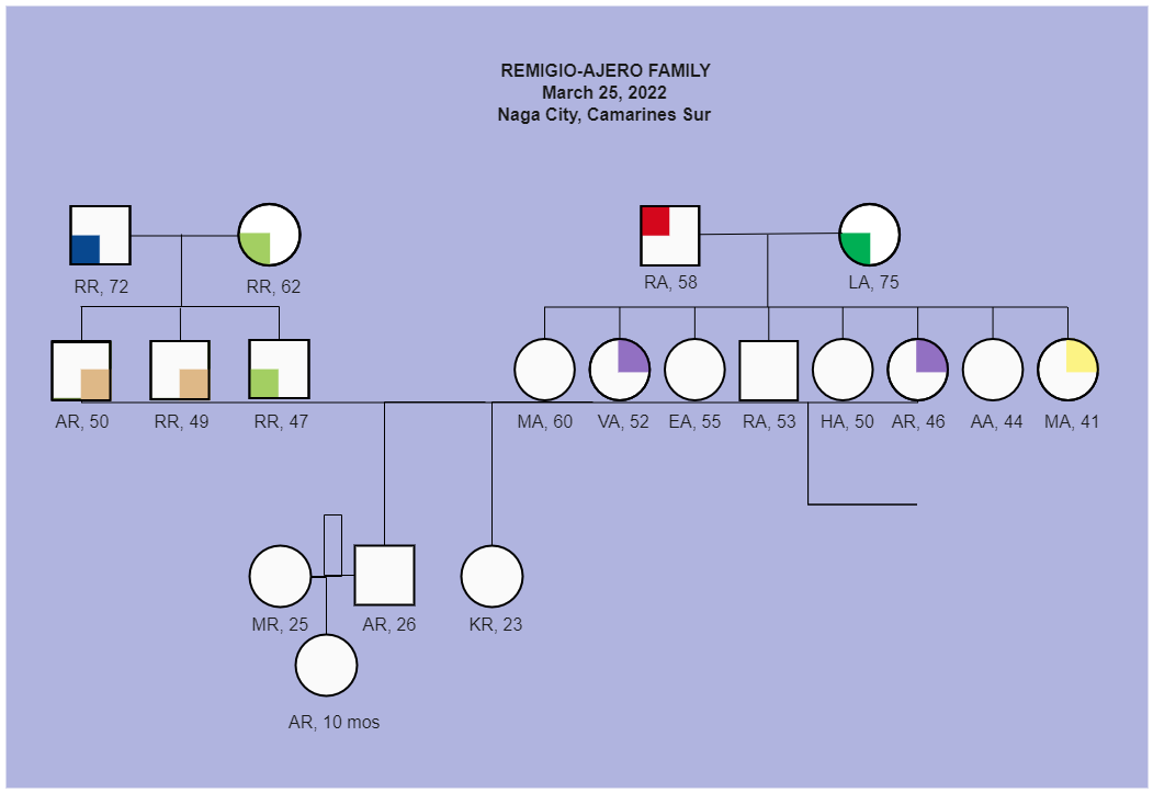 Genogram of Our Family