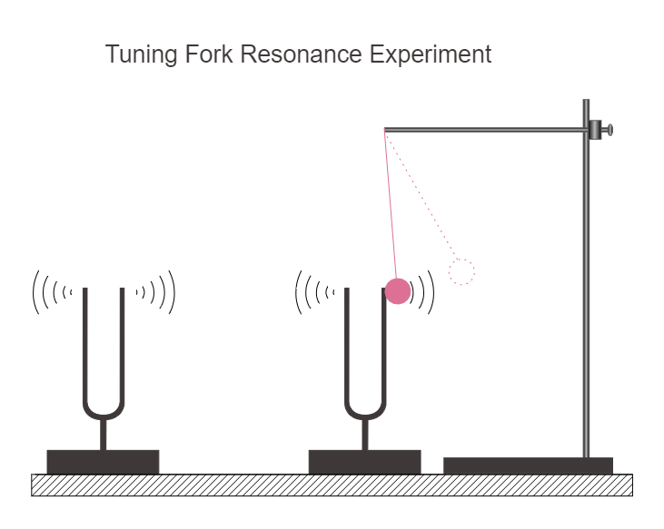 Tuning Fork Resonance Experiment Diagram