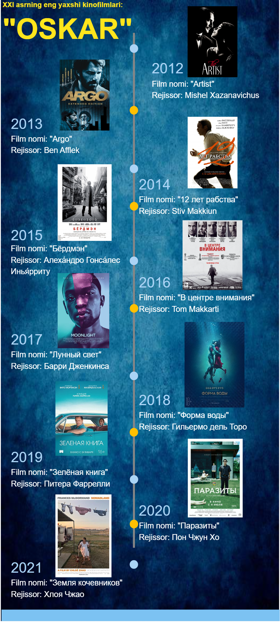 Oskar Movie Infographic