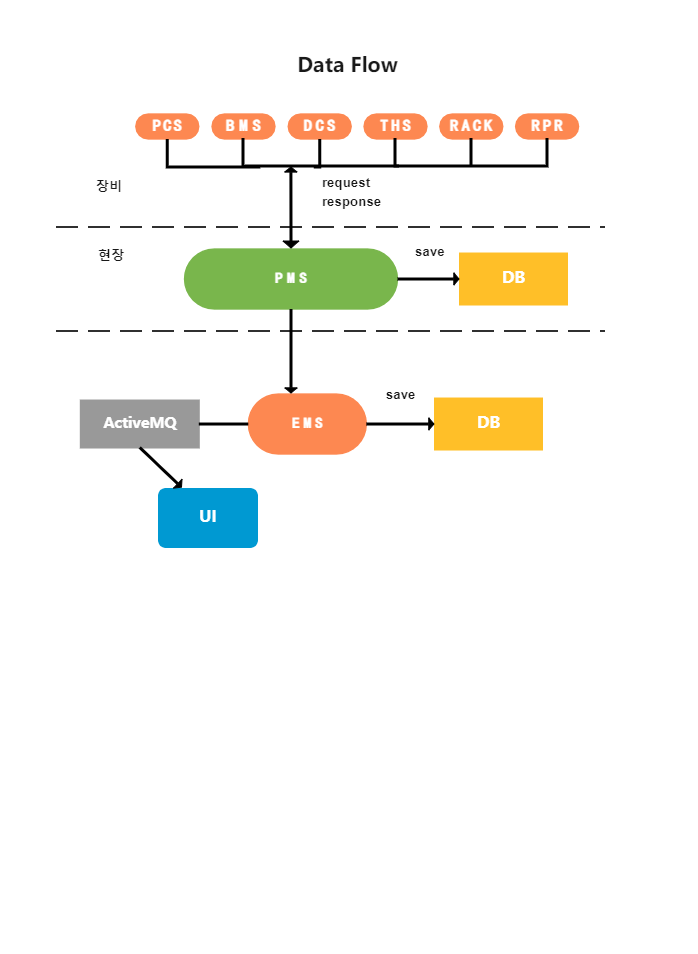 Simple Data Flow Chart Example